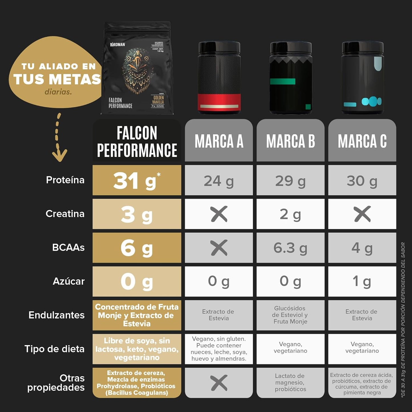 Birdman Falcon Performance Proteina Premium En Polvo, 30gr proteina, 3gr Creatina, 45 Porciones Sabor Golden Vanilla 1.9Kg